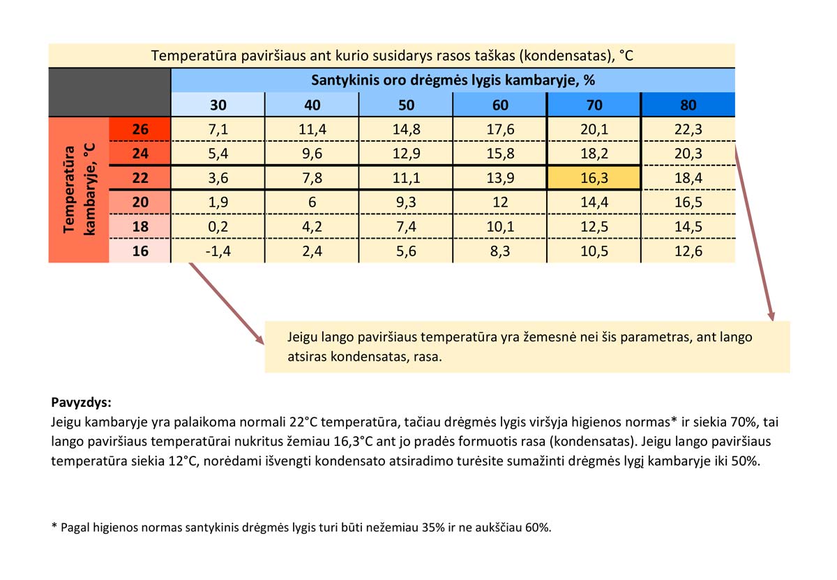 Kondensatas, rasos taškas